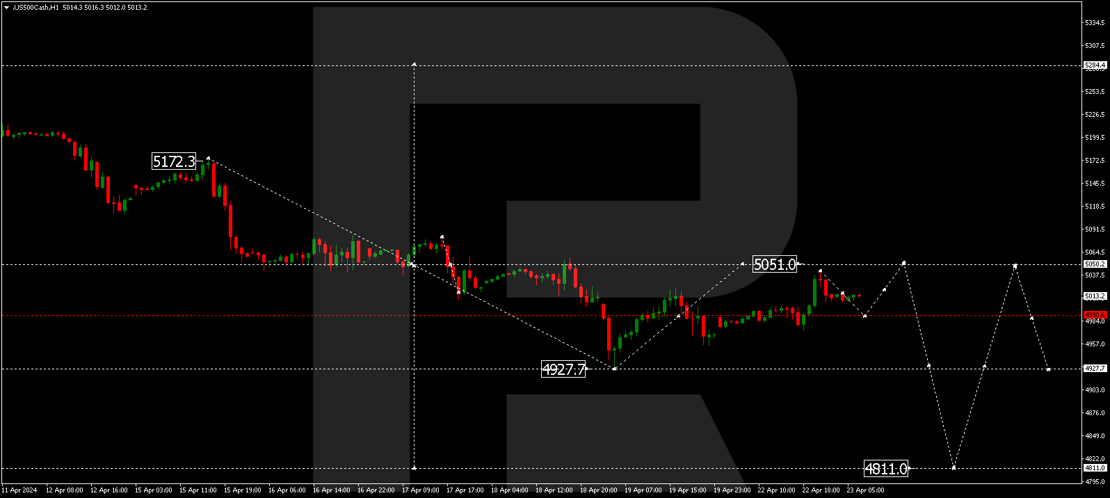 S&P 500