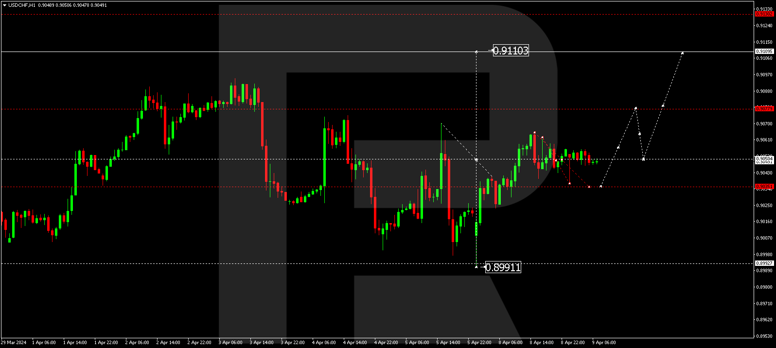 USDCHF