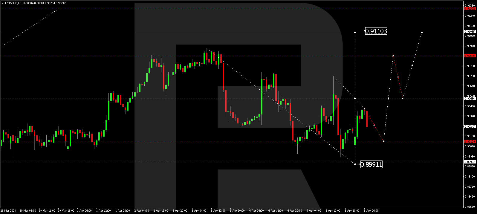 USDCHF