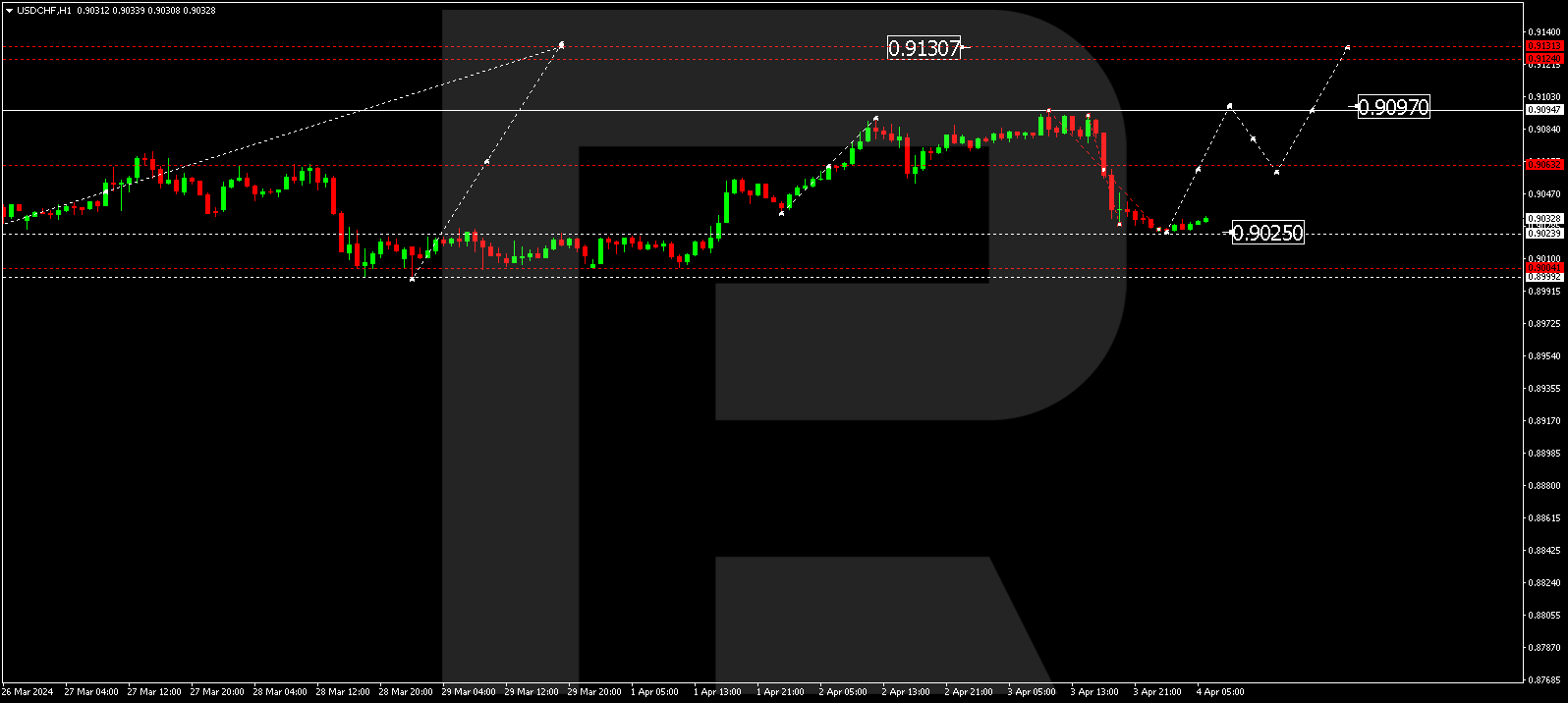 USDCHF