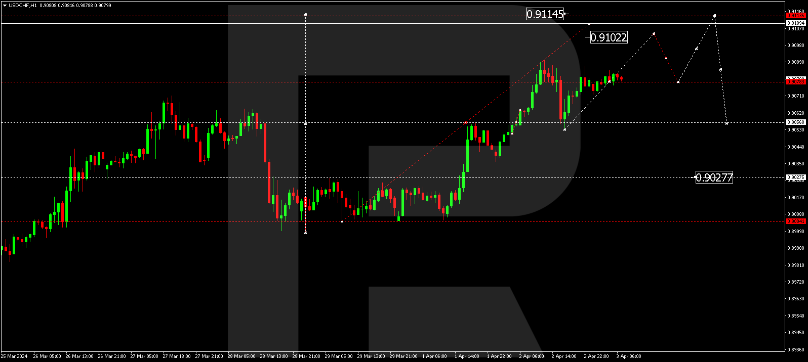 USDCHF