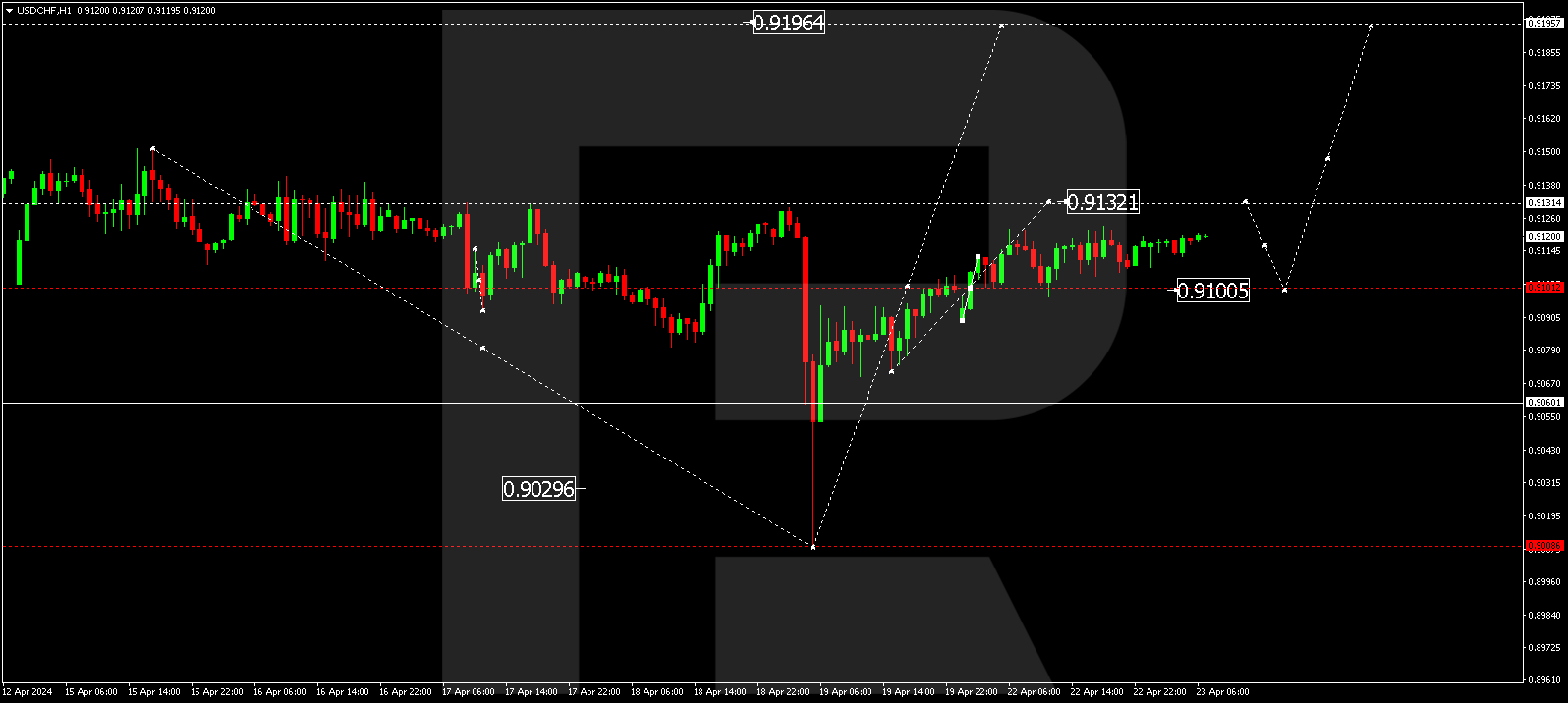 USDCHF