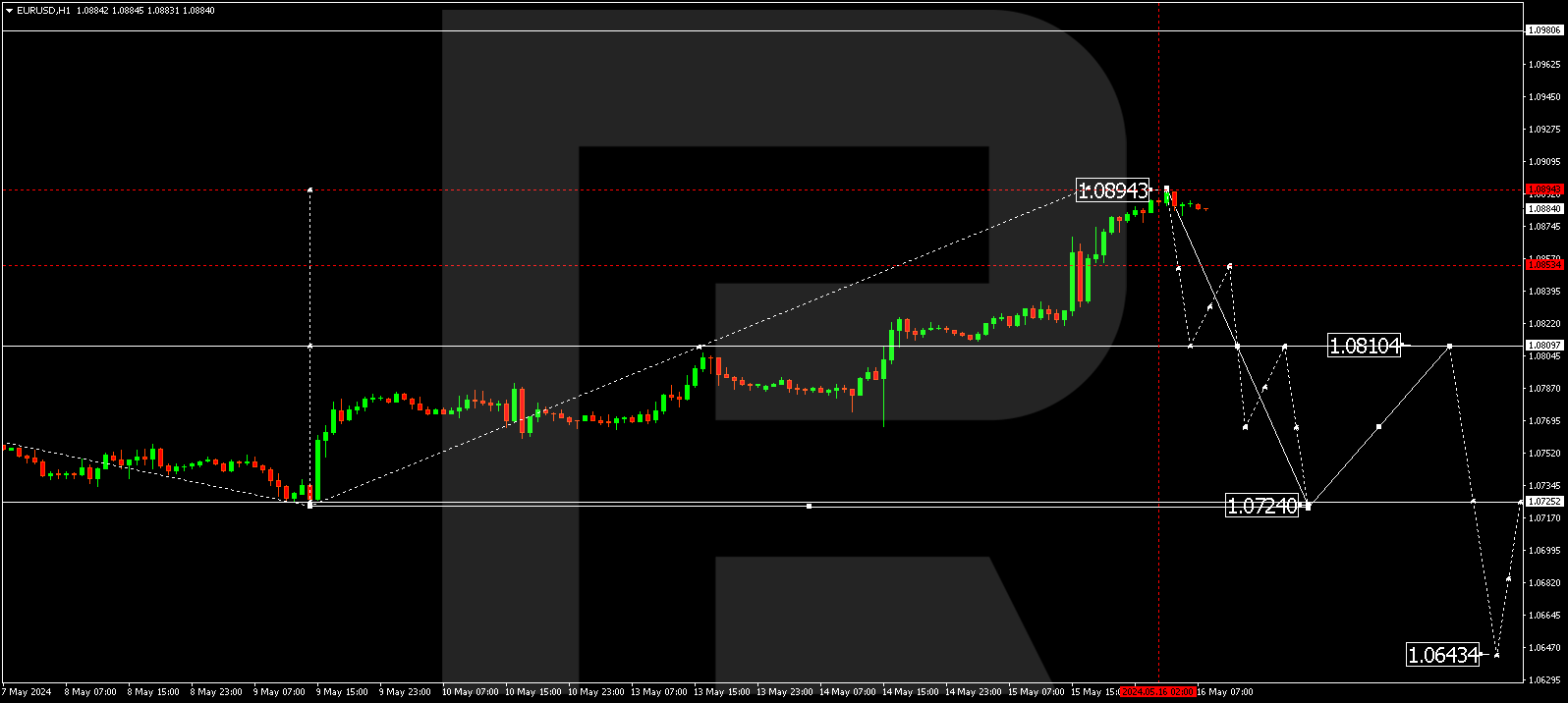 EURUSD