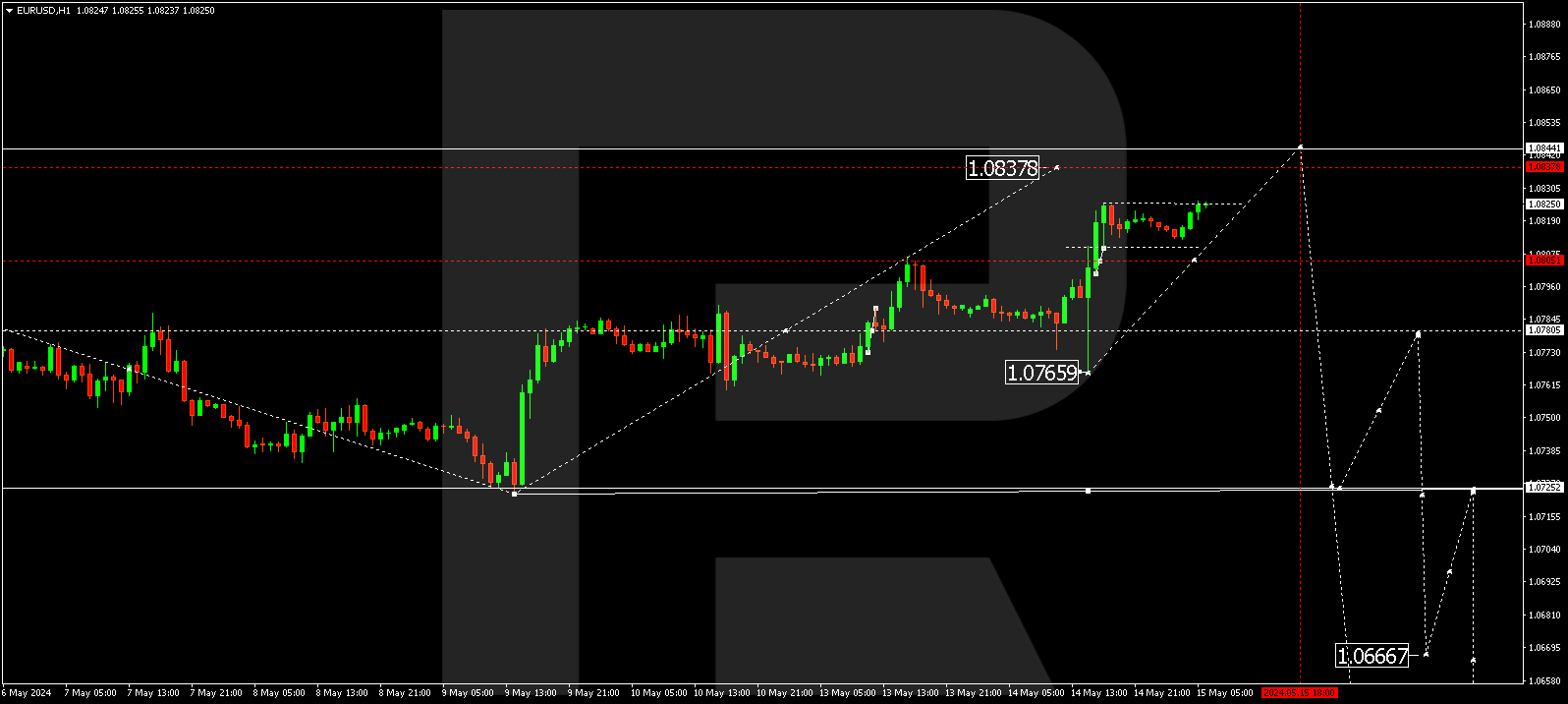 EURUSD