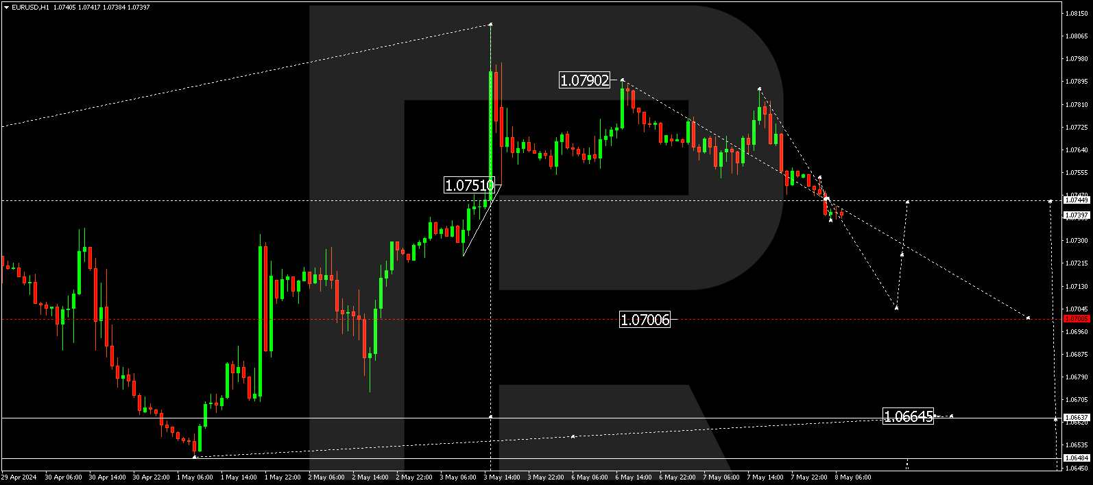 EURUSD
