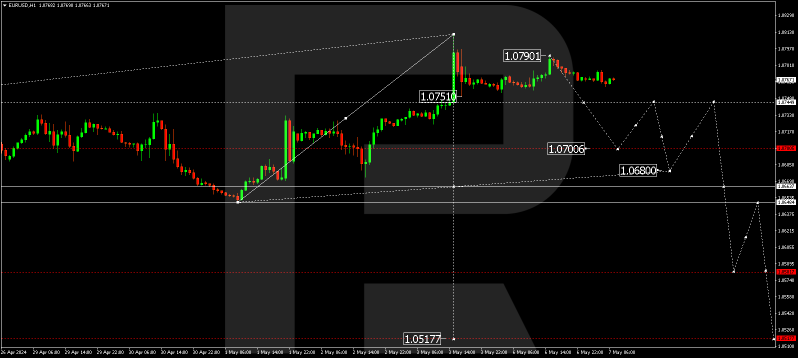 EURUSD
