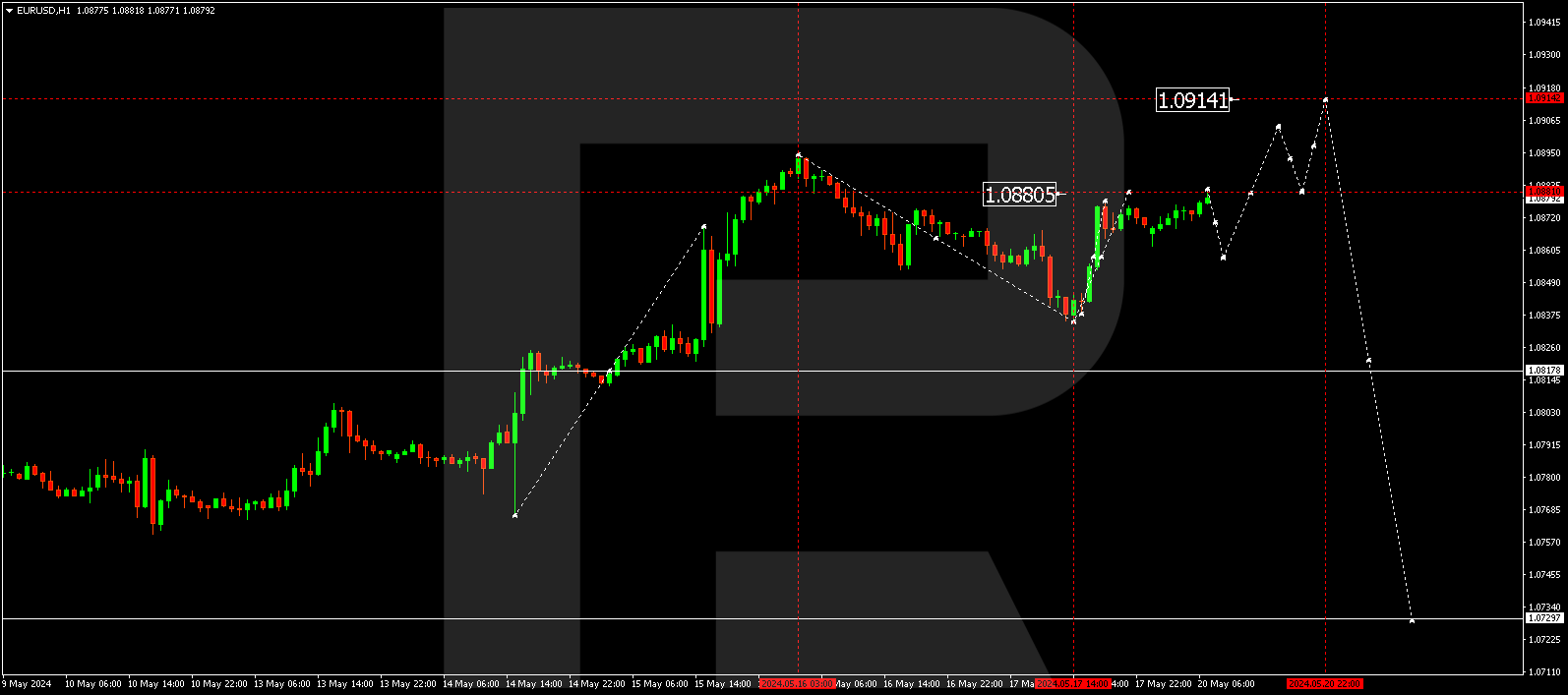 EURUSD