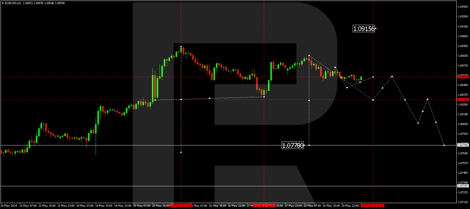 EURUSD