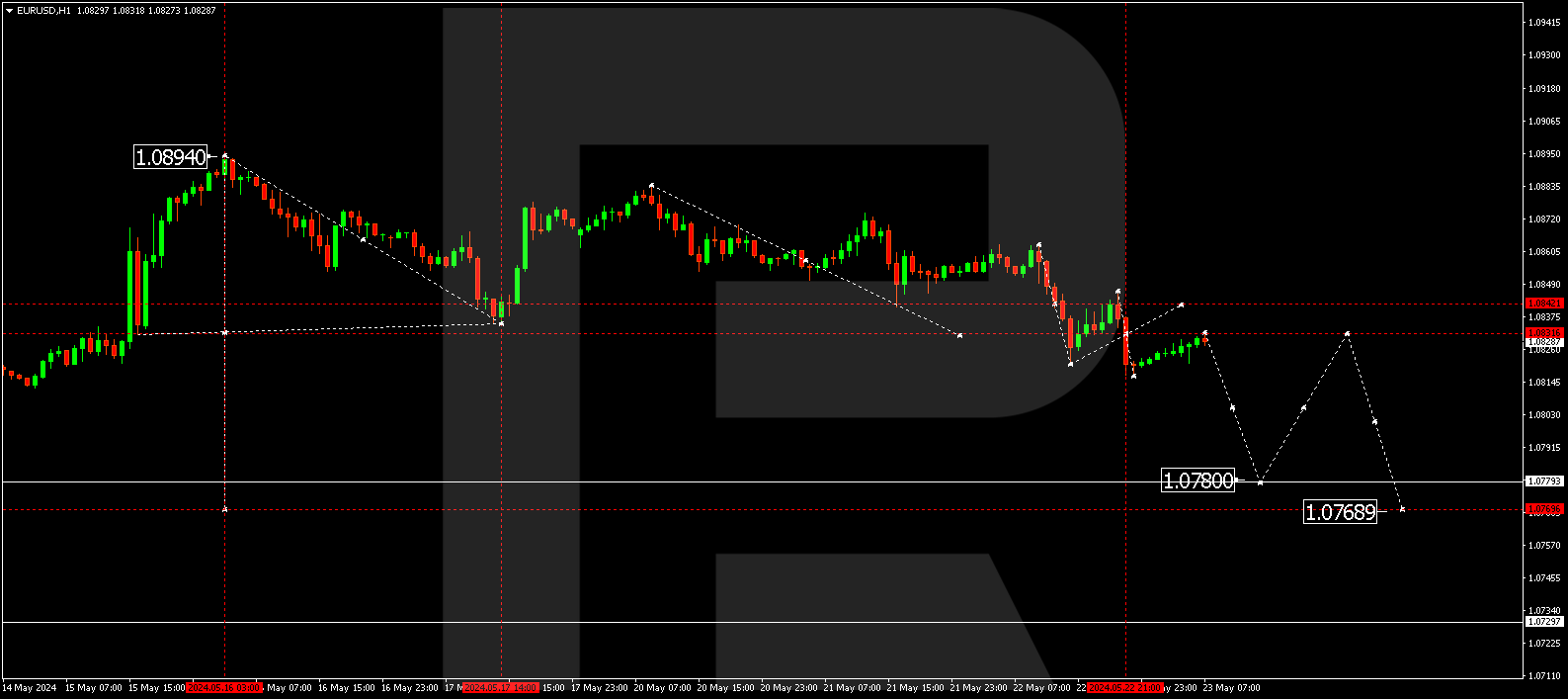 EURUSD