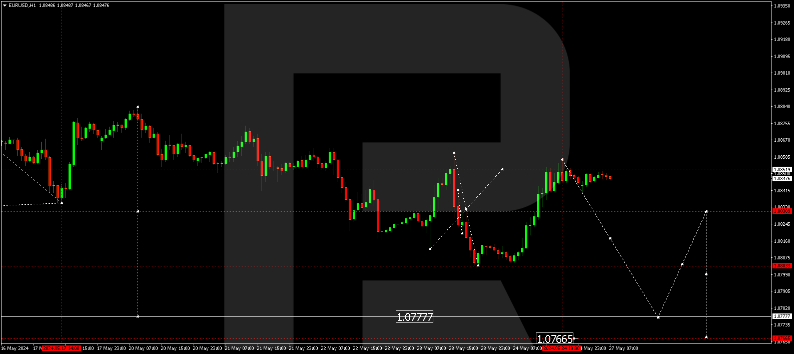 EURUSD