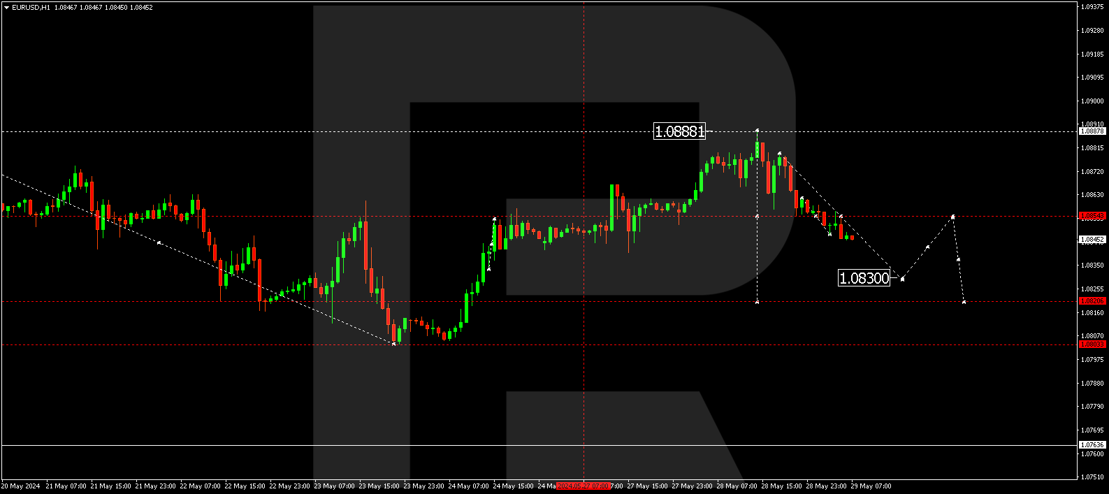 EURUSD