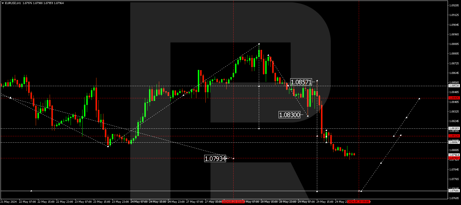 EURUSD