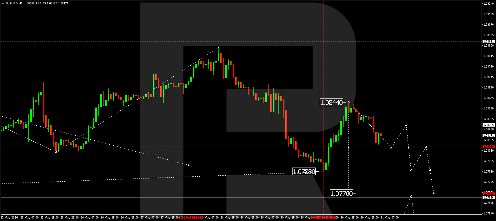 EURUSD