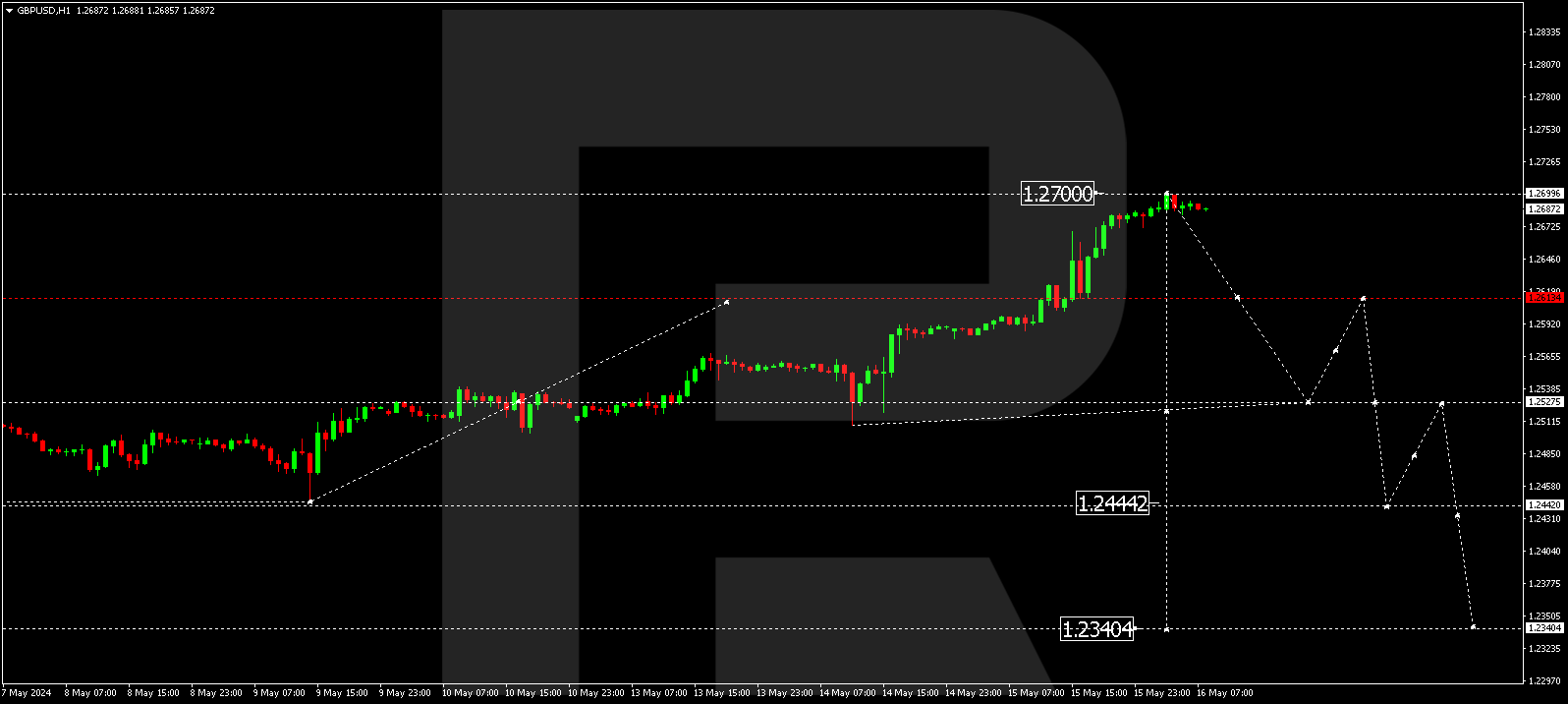GBPUSD