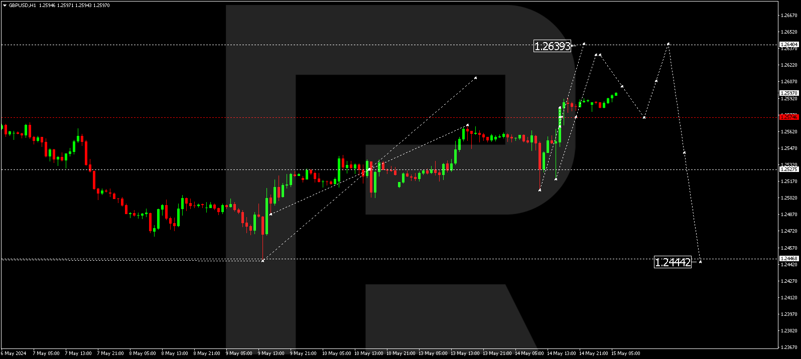 GBPUSD