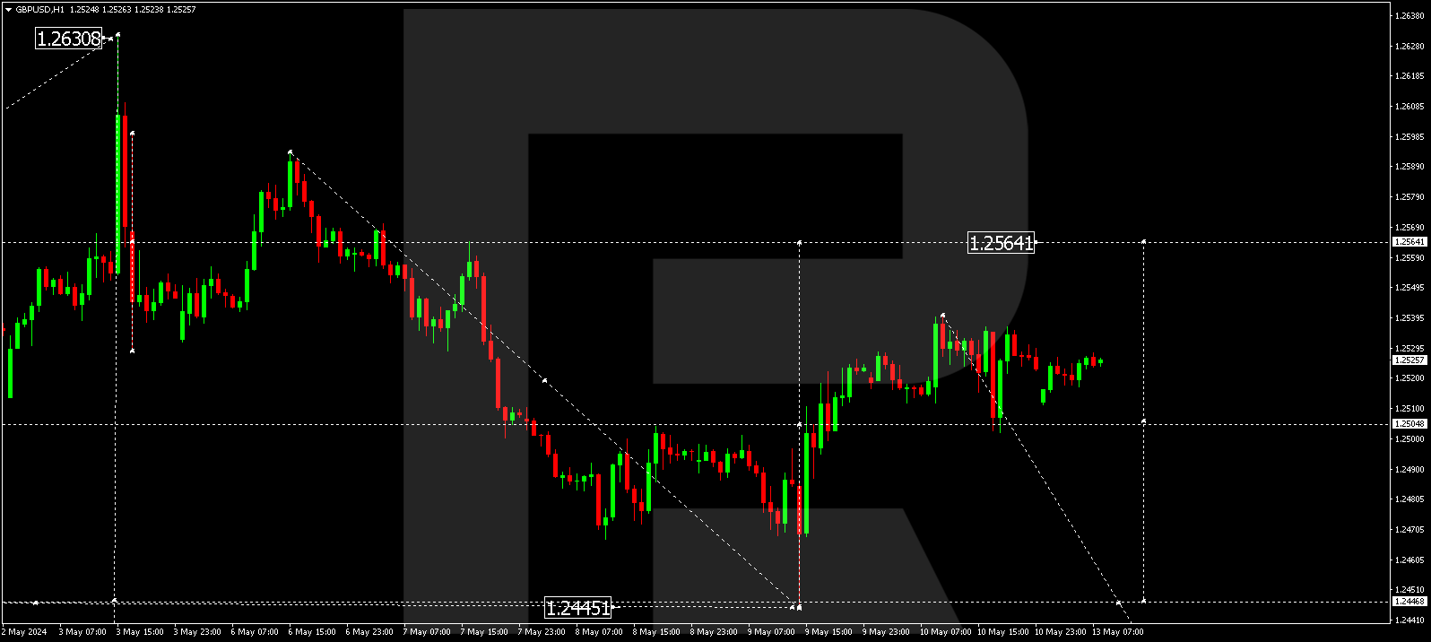 GBPUSD