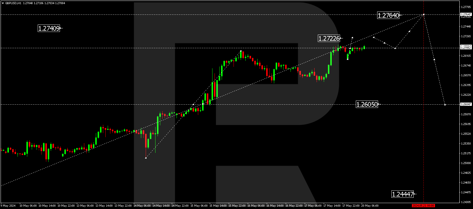 GBPUSD