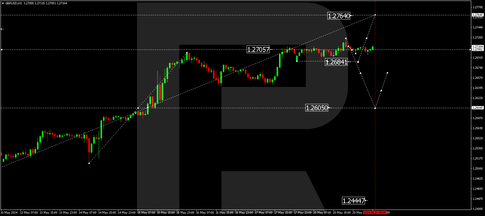 GBPUSD