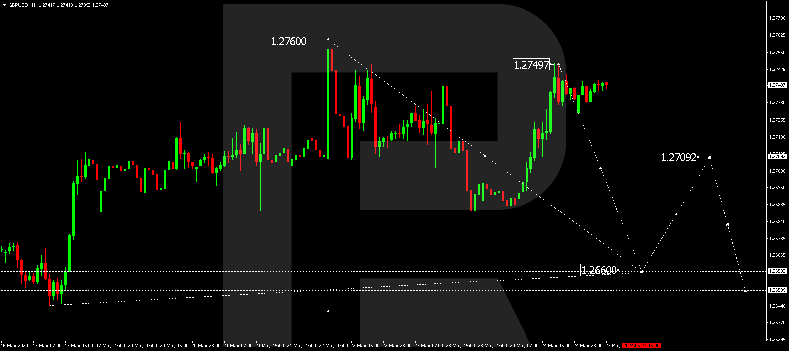 GBPUSD