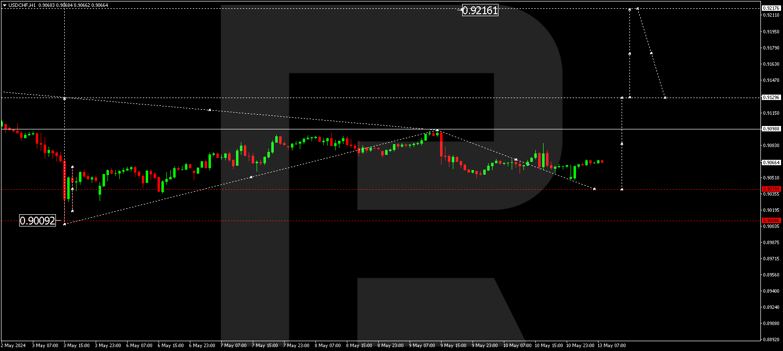USDCHF