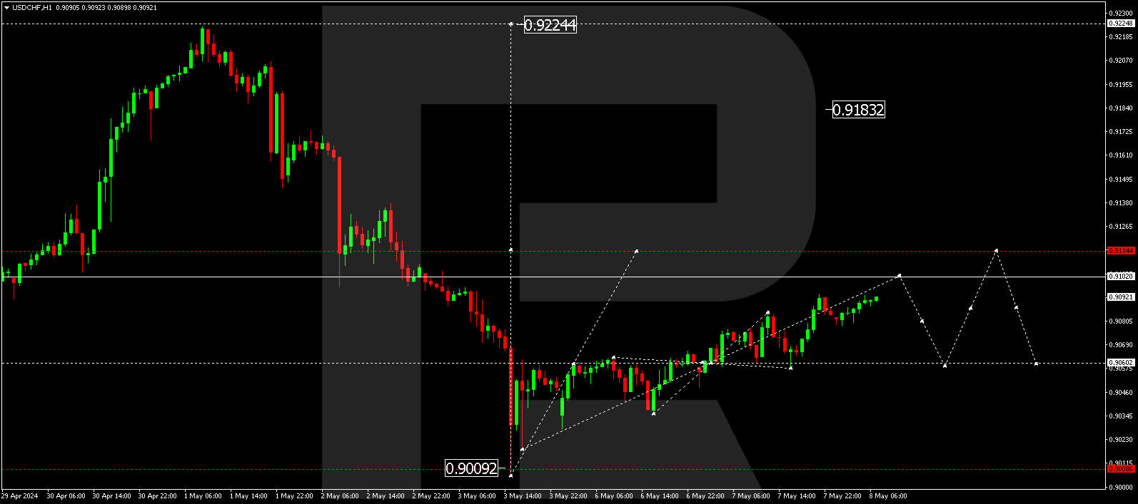 USDCHF