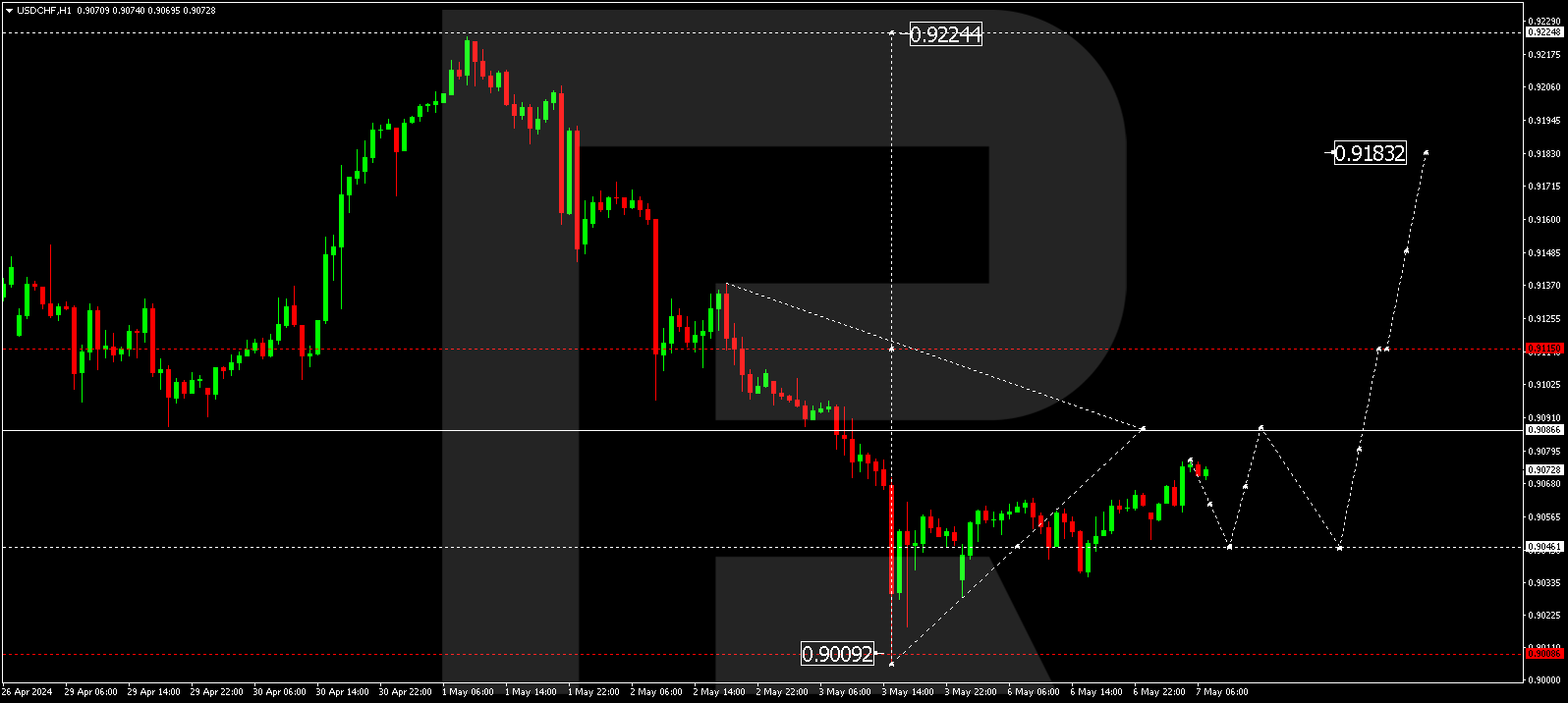 USDCHF