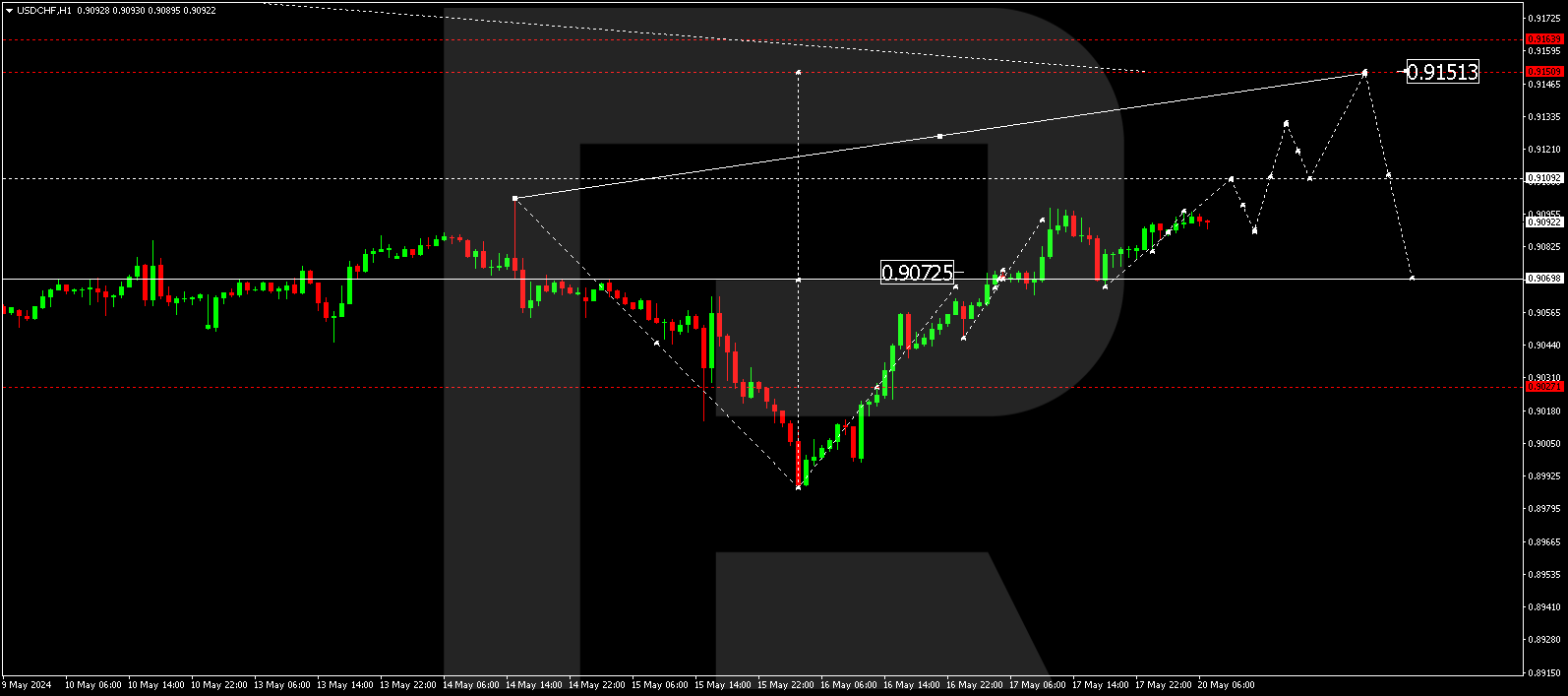 USDCHF