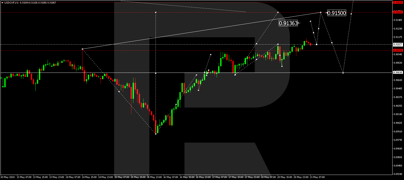 USDCHF