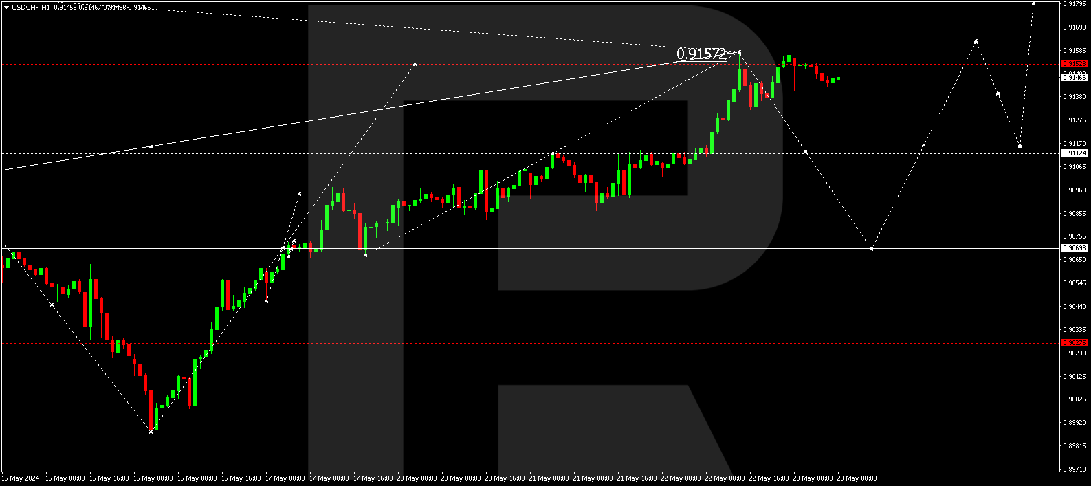 USDCHF