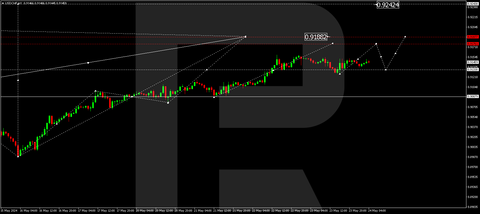 USDCHF