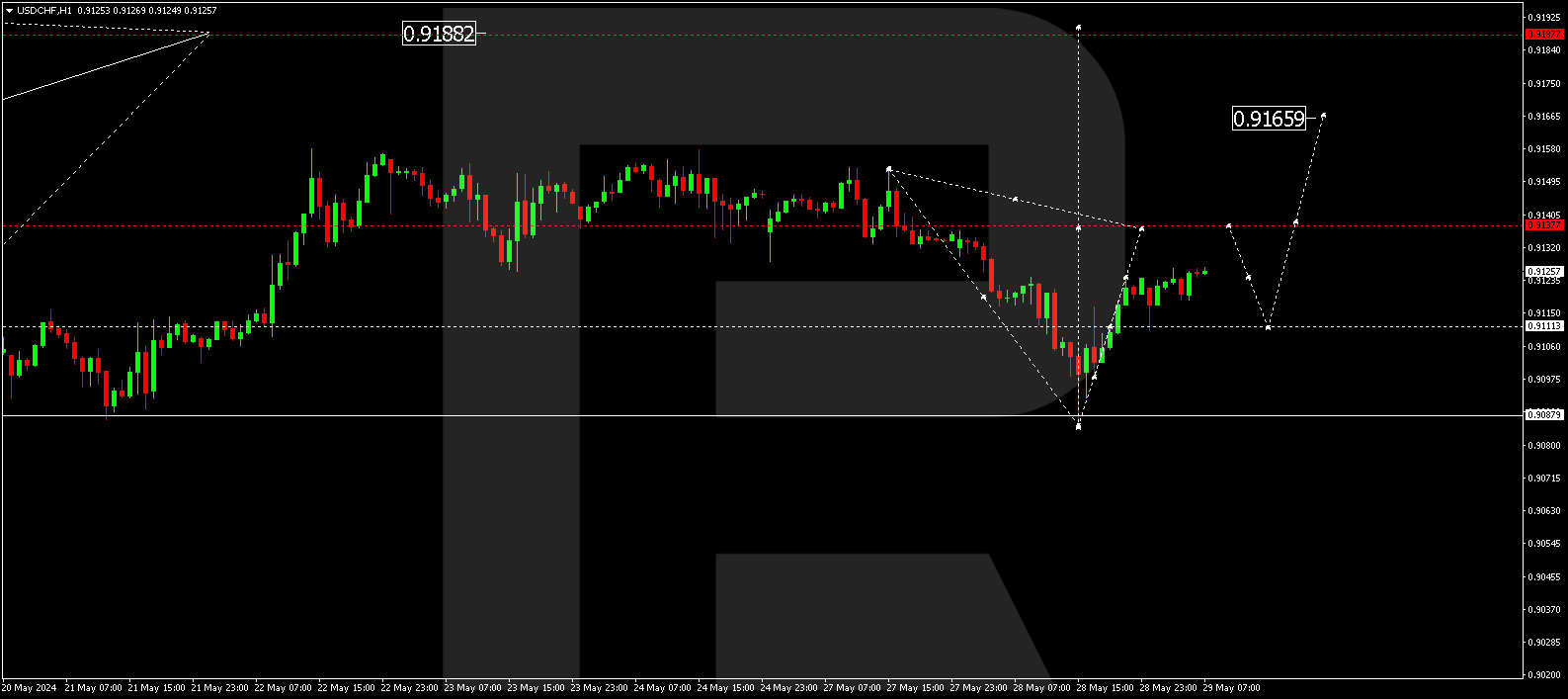 USDCHF
