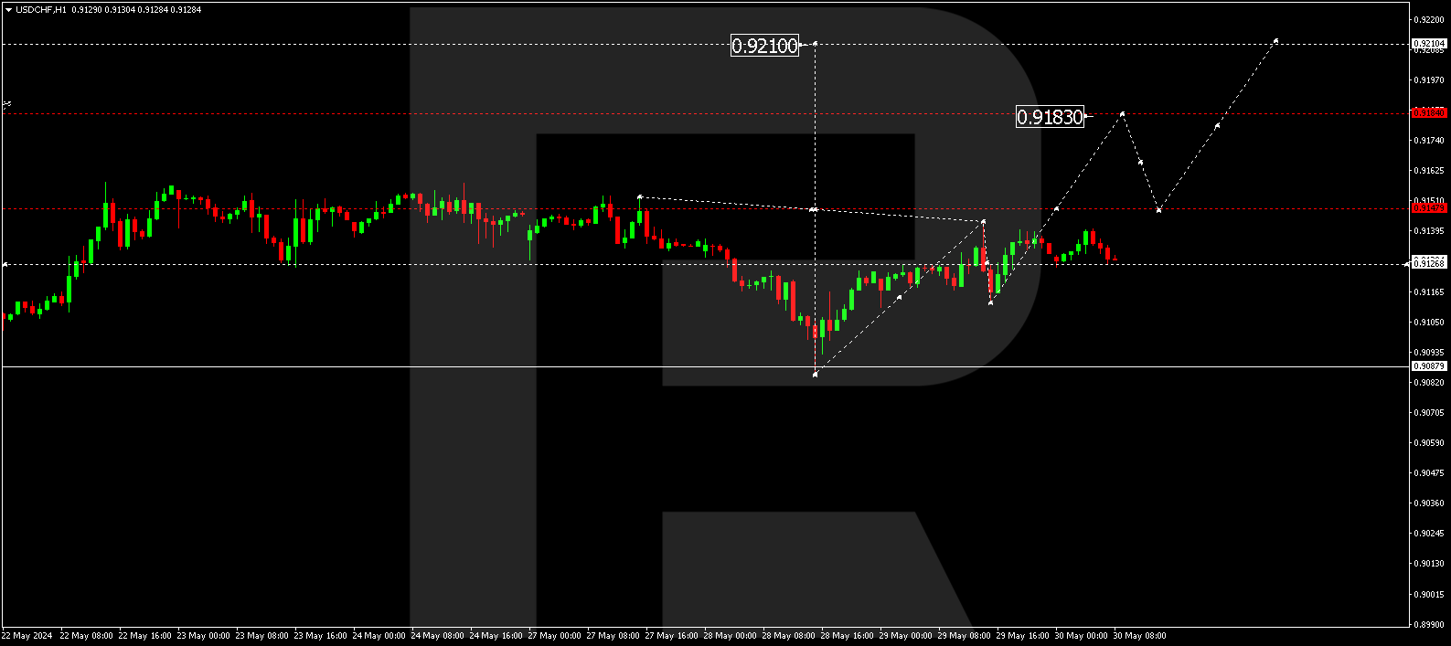 USDCHF
