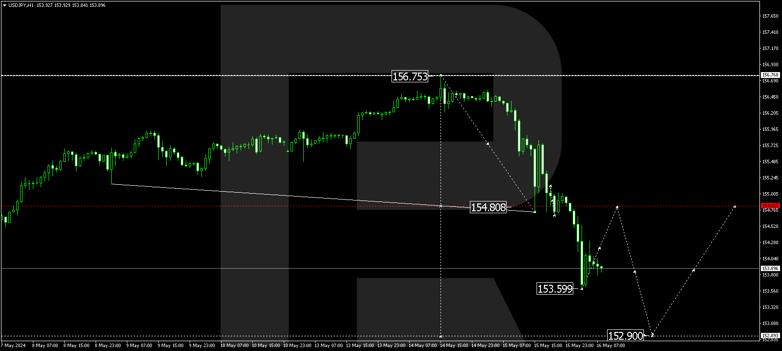 USDJPY