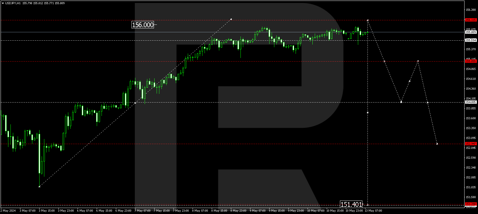 USDJPY