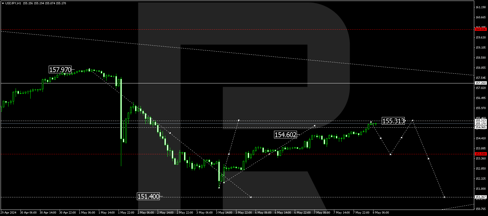 USDJPY
