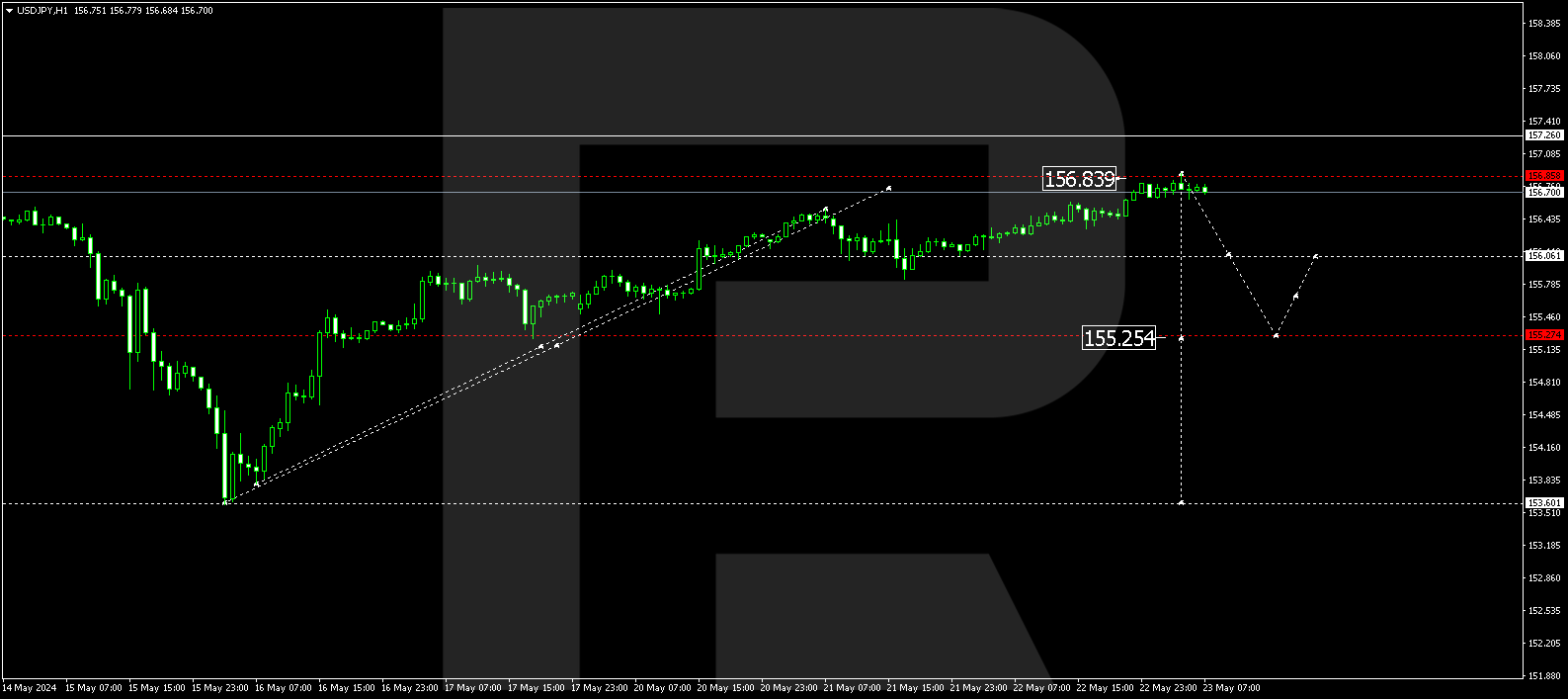 USDJPY