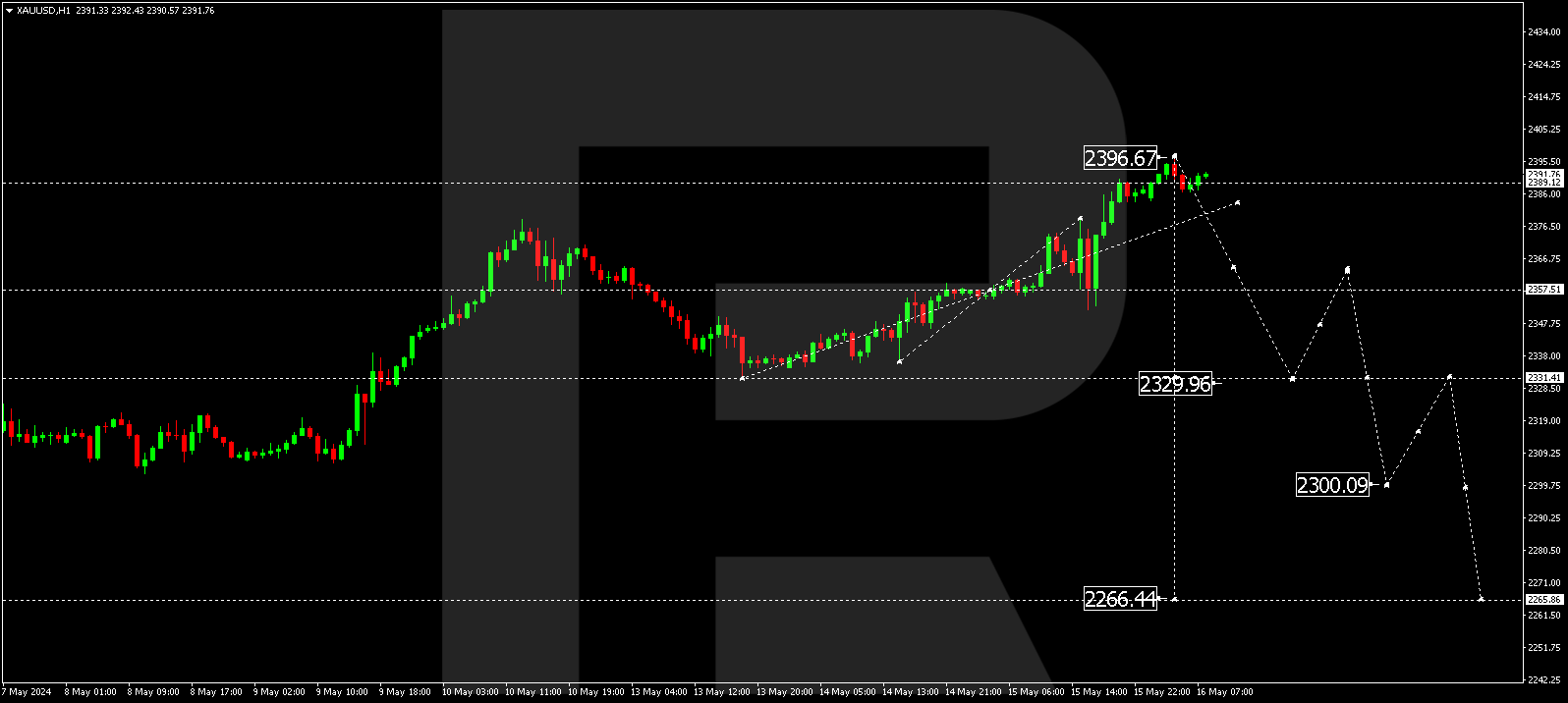 XAUUSD