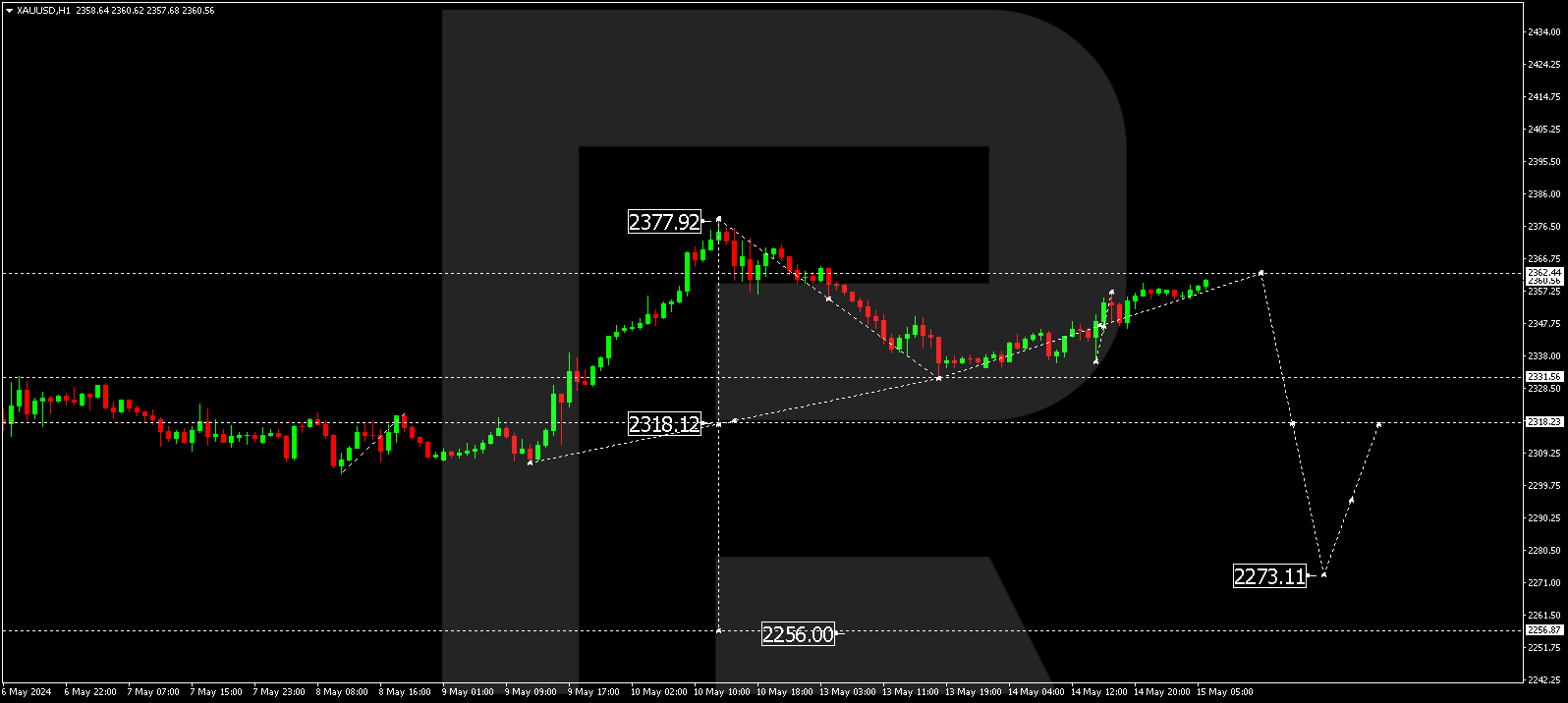 XAUUSD