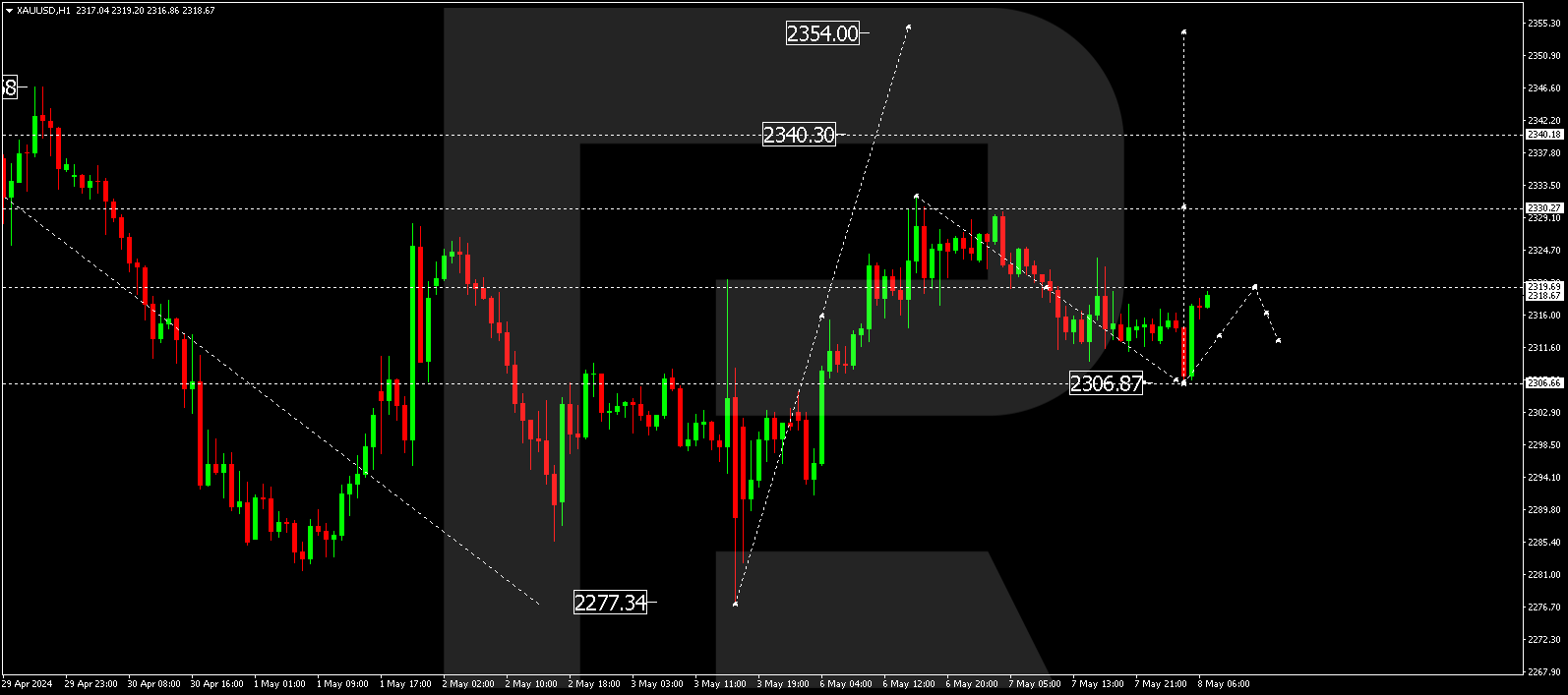 XAUUSD