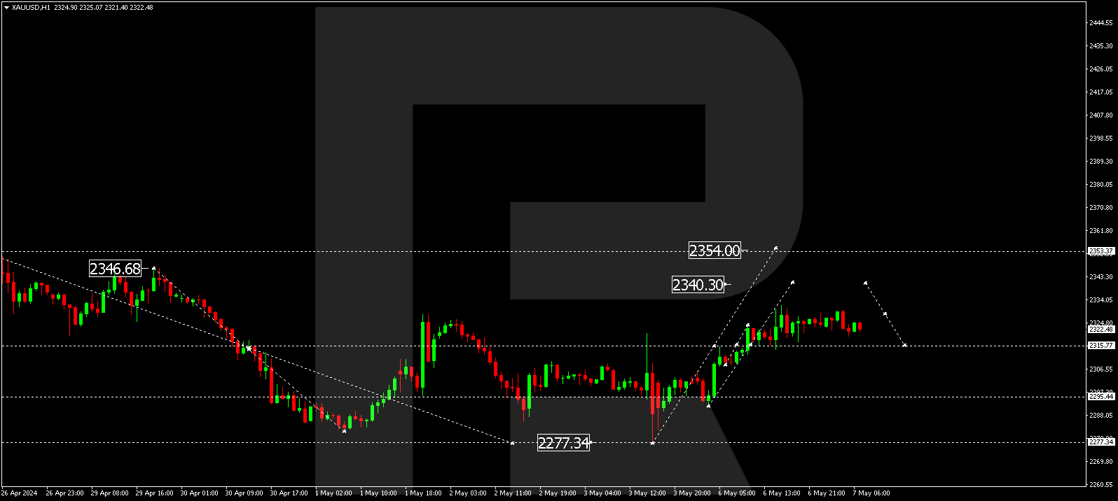 XAUUSD