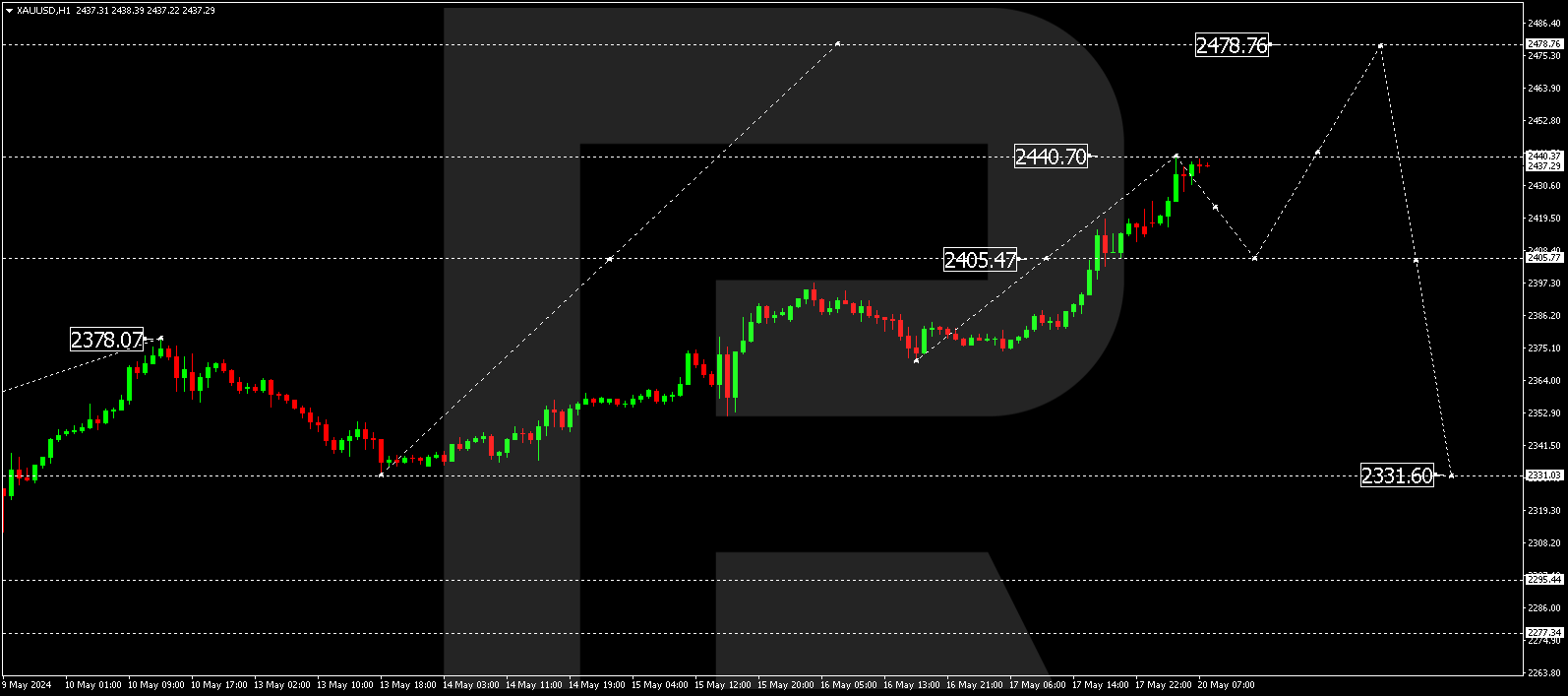 XAUUSD