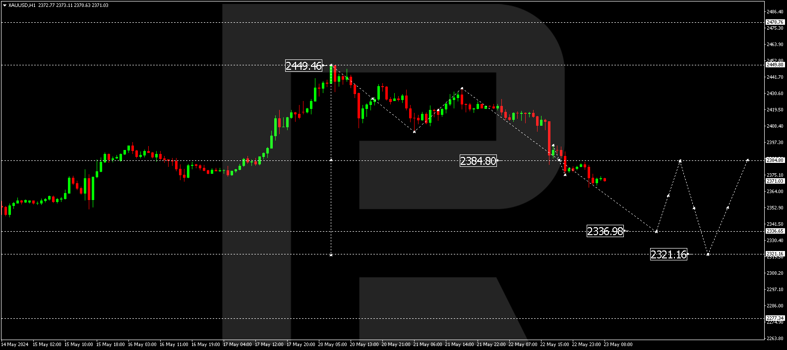XAUUSD