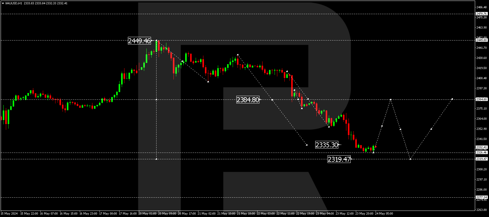XAUUSD