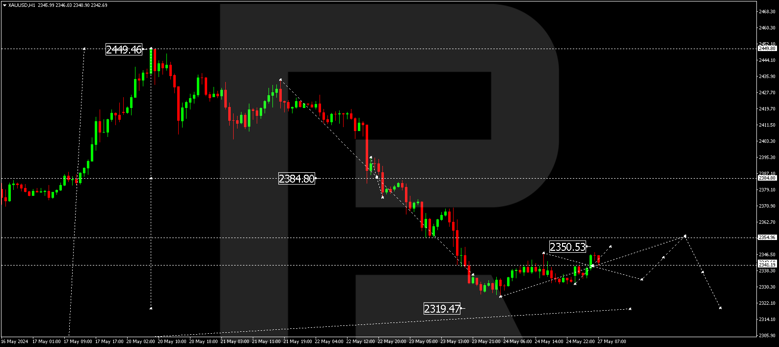 XAUUSD
