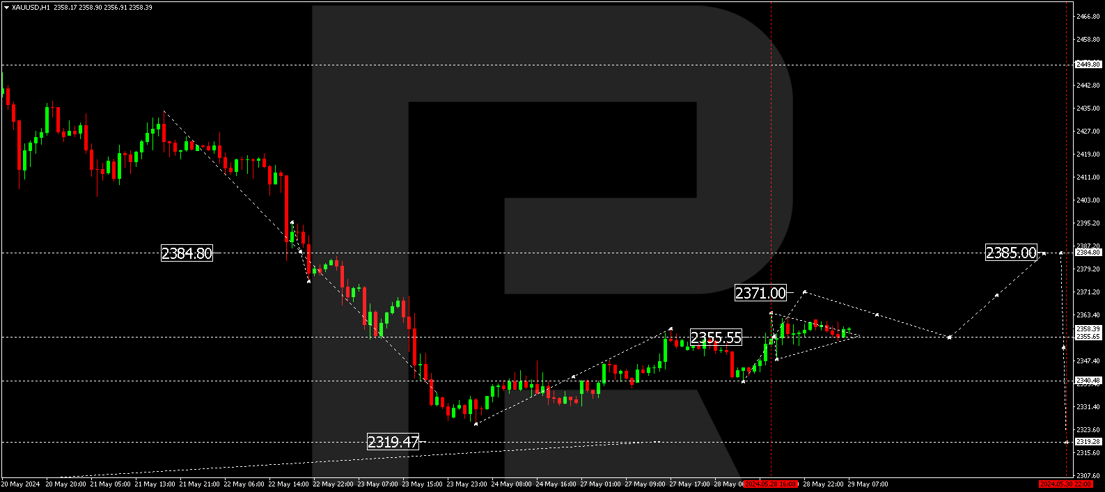 XAUUSD