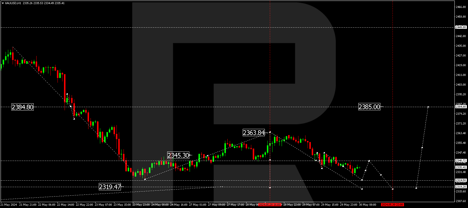 XAUUSD