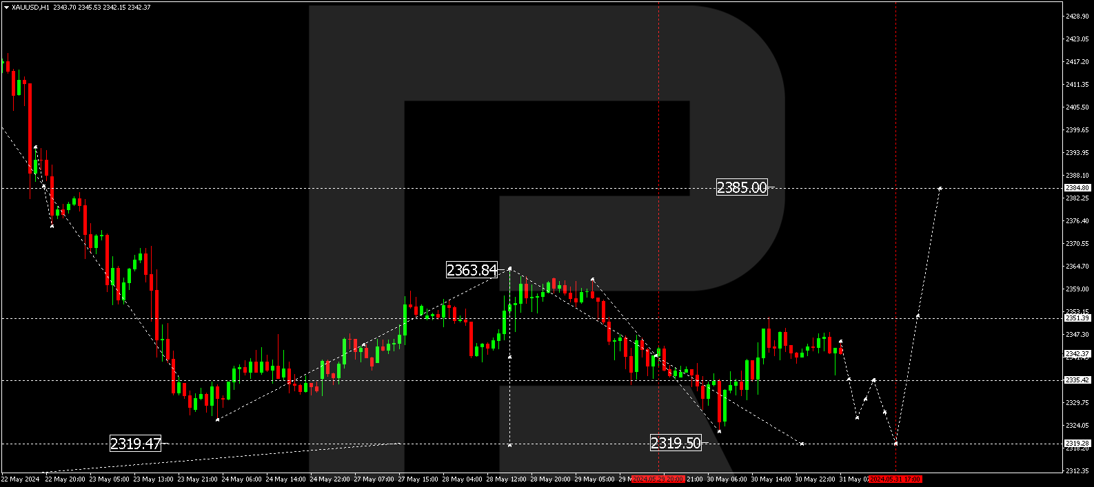 XAUUSD