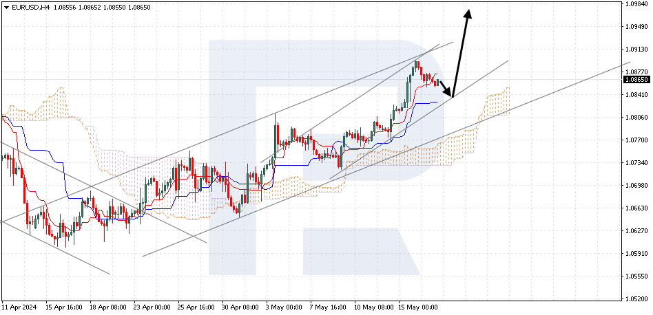 EURUSD