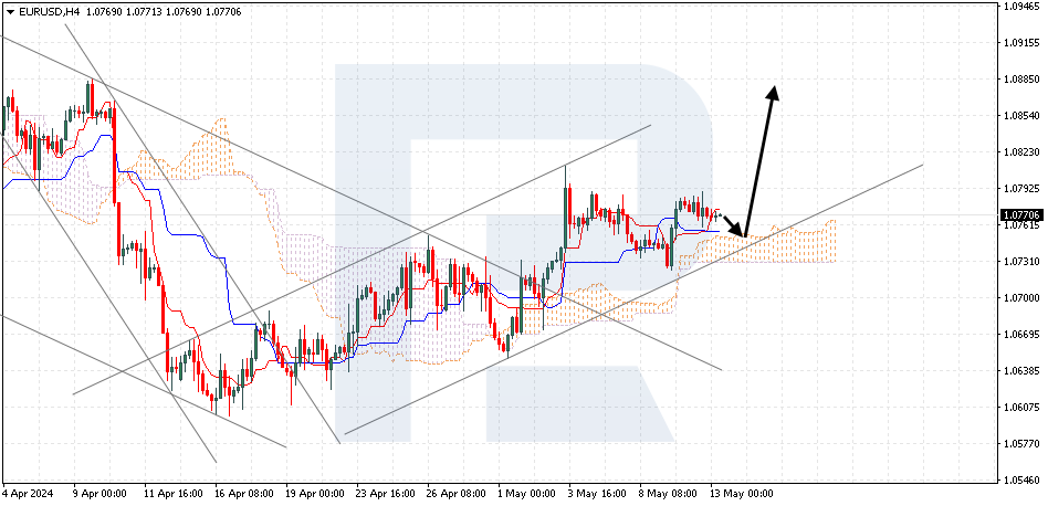 EURUSD
