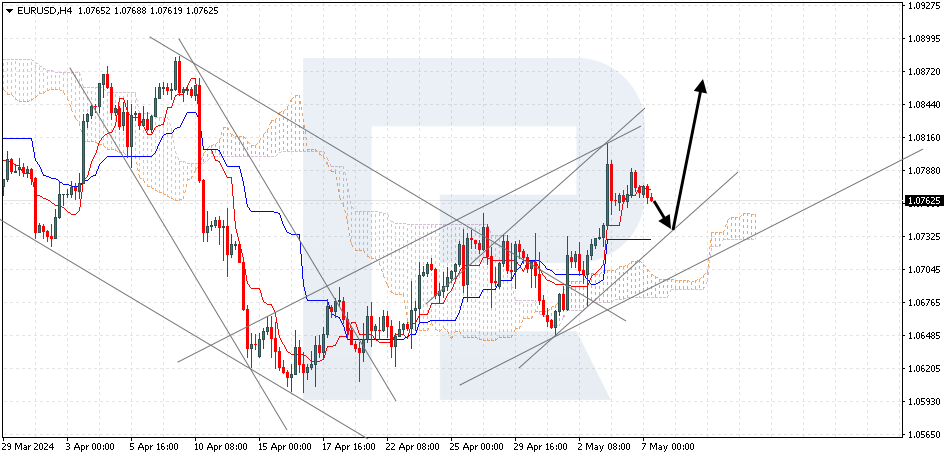 EURUSD